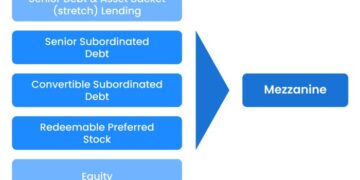Mezzanine Financing 101: Definition, How it Works (2023 Updated)