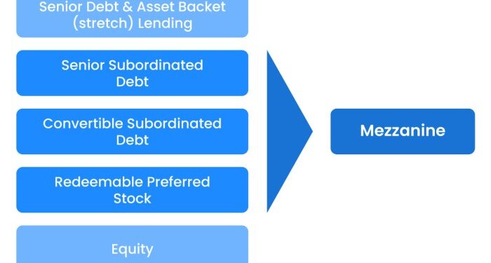 Mezzanine Financing 101: Definition, How it Works (2023 Updated)