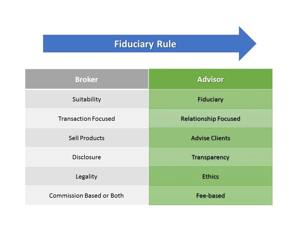 The Day Has Finally Arrived! Fiduciary Rule is Here: An Open Letter to ...