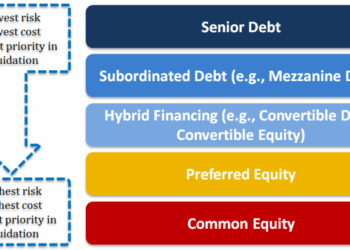 Capital Structure: What it is and Why it Matters