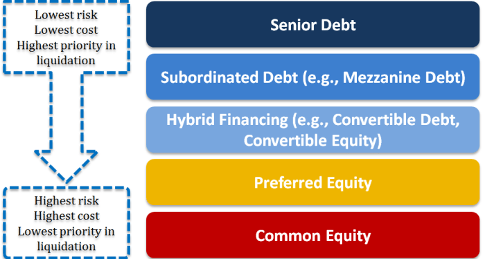 Capital Structure: What it is and Why it Matters