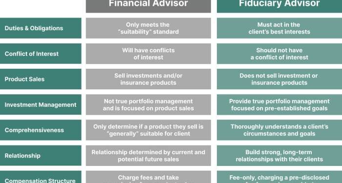 Fiduciary vs Financial Advisor | First Financial Consulting