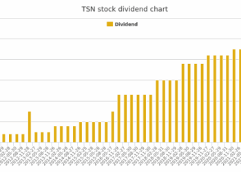 TYSON FOODS TSN DIVIDEND CHART