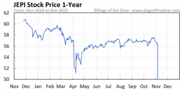 JEPI Stock Price Today (plus 7 insightful charts) • Dogs of the Dow
